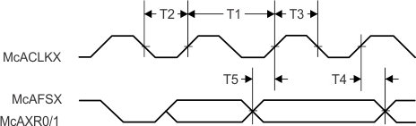 CC3230S CC3230SF I2S Receive Mode Timing Diagram