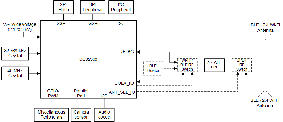 CC3230S CC3230SF CC3230x 功能方框图