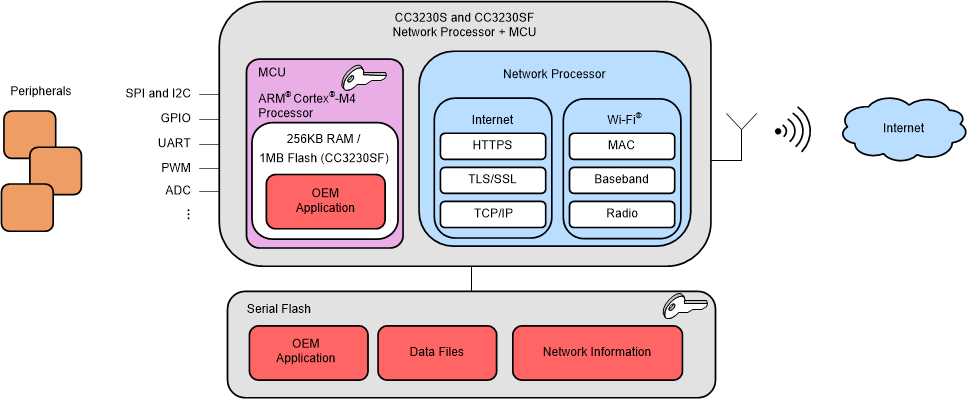 CC3230S CC3230SF CC3230S and CC3230SF High-Level Structure