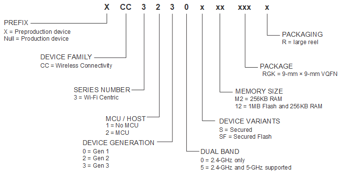 CC3230S CC3230SF CC3230x
                    Device Nomenclature