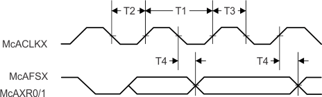 CC3230S CC3230SF I2S Transmit Mode Timing Diagram