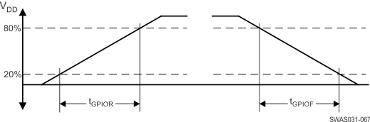 CC3230S CC3230SF GPIO Timing Diagram