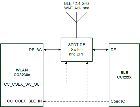 CC3230S CC3230SF Single-Antenna Coexistence Mode Block Diagram