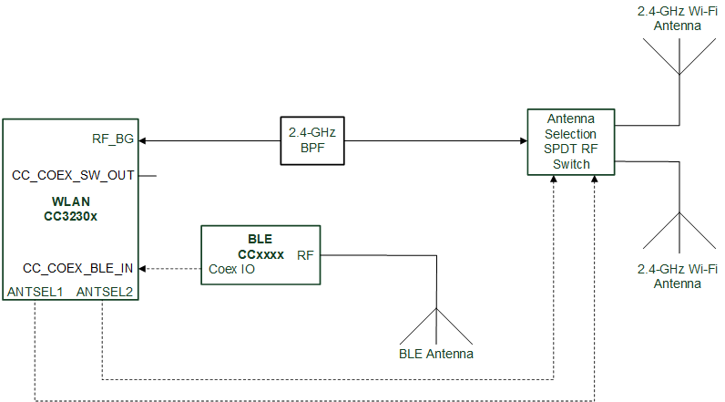 CC3230S CC3230SF Coexistence Solution with Wi-Fi Antenna Selection and Dedicated BLE Antenna