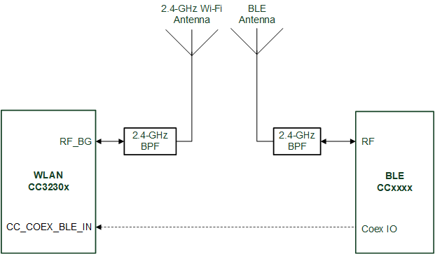 CC3230S CC3230SF Dual-Antenna Coexistence Mode Block Diagram