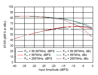 ADC12QJ800 ADC12DJ800 ADC12SJ800 SFDR
                        vs Input Amplitude in Low Power Mode