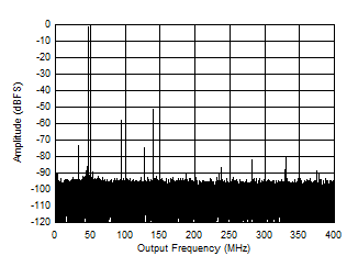 ADC12QJ800 ADC12DJ800 ADC12SJ800 Single Tone FFT at 3247 MHz and -1dBFS