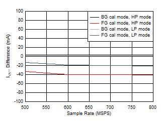 ADC12QJ800 ADC12DJ800 ADC12SJ800 Dual
                        Channel, IVA11 vs FS over Modes