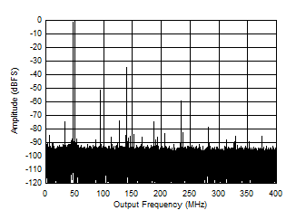 ADC12QJ800 ADC12DJ800 ADC12SJ800 Single Tone FFT at 3247 MHz and -1dBFS