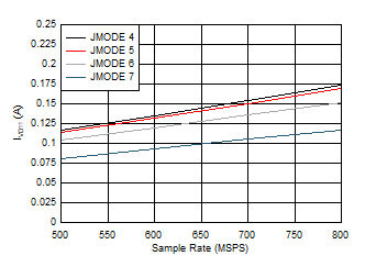 ADC12QJ800 ADC12DJ800 ADC12SJ800 Single Channel, IVD11 vs FS for JMODES 4 - 7