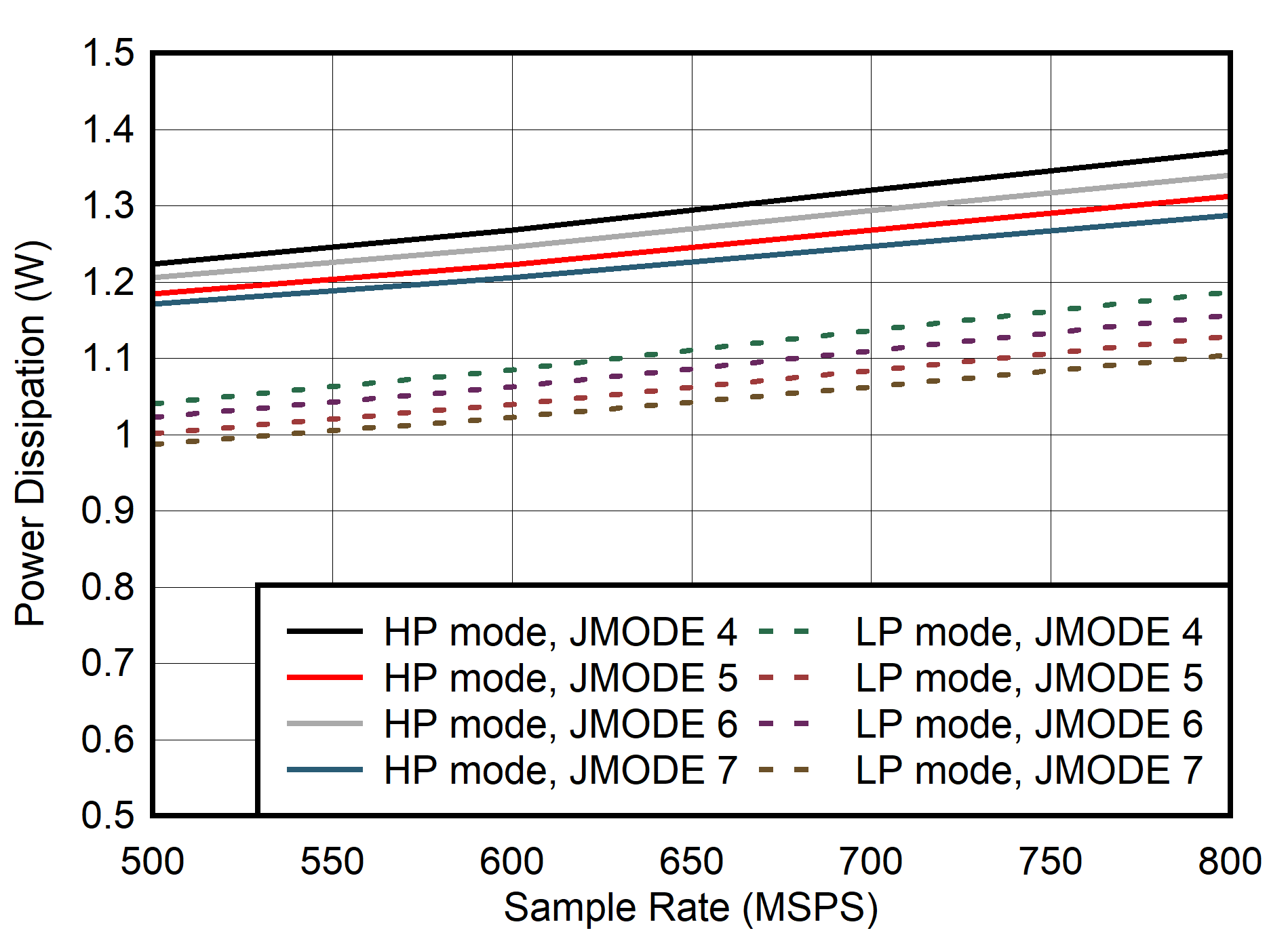 ADC12QJ800 ADC12DJ800 ADC12SJ800 Dual
                        Channel, Power Dissipation vs FS for JMODES 4 - 7