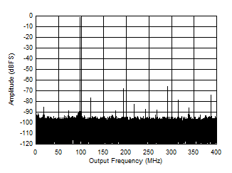 ADC12QJ800 ADC12DJ800 ADC12SJ800 Single Tone FFT at 897 MHz and -1dBFS