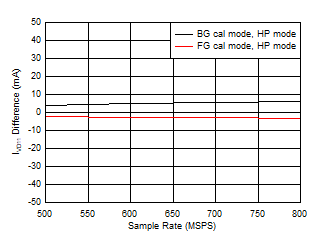 ADC12QJ800 ADC12DJ800 ADC12SJ800 Single Channel, IVD11 vs FS over Modes