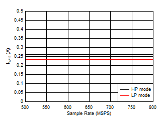 ADC12QJ800 ADC12DJ800 ADC12SJ800 Single Channel, IVA19 vs FS