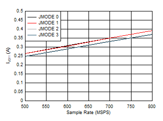 ADC12QJ800 ADC12DJ800 ADC12SJ800 Quad
                        Channel, IVD11 vs FS for JMODES 0 - 3