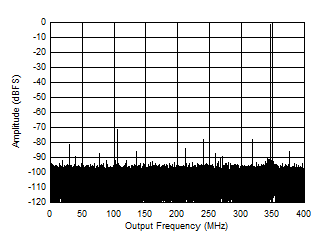 ADC12QJ800 ADC12DJ800 ADC12SJ800 Single Tone FFT at 347 MHz and -1dBFS