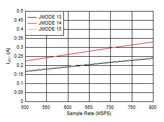 ADC12QJ800 ADC12DJ800 ADC12SJ800 Quad
                        Channel, IVD11 vs FS for JMODES 13-15