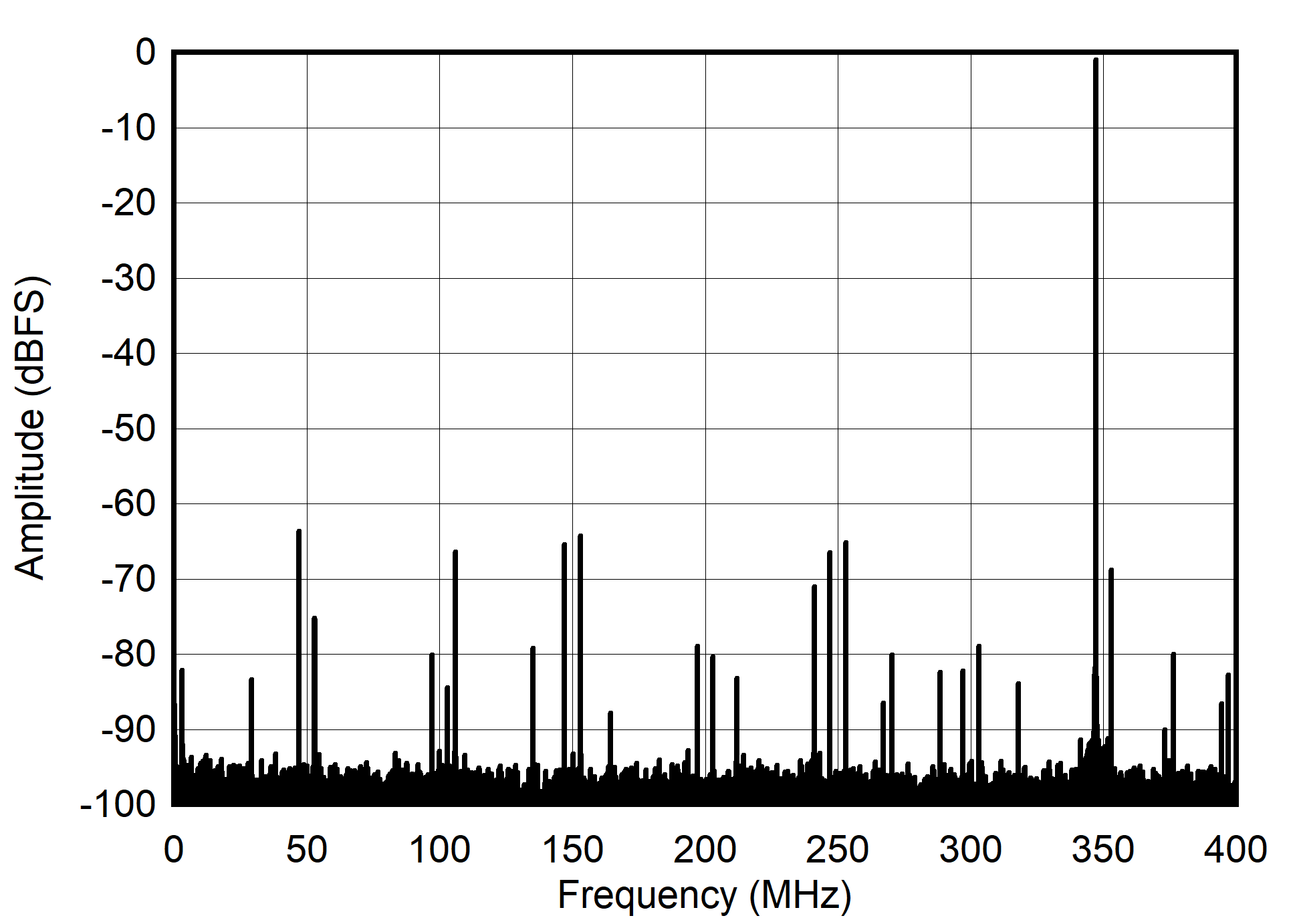 ADC12QJ800 ADC12DJ800 ADC12SJ800 Single Tone FFT at 347 MHz and -1dBFS