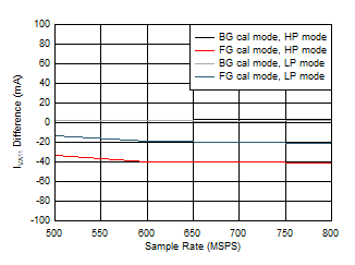 ADC12QJ800 ADC12DJ800 ADC12SJ800 Single Channel, IVA11 vs FS over Modes