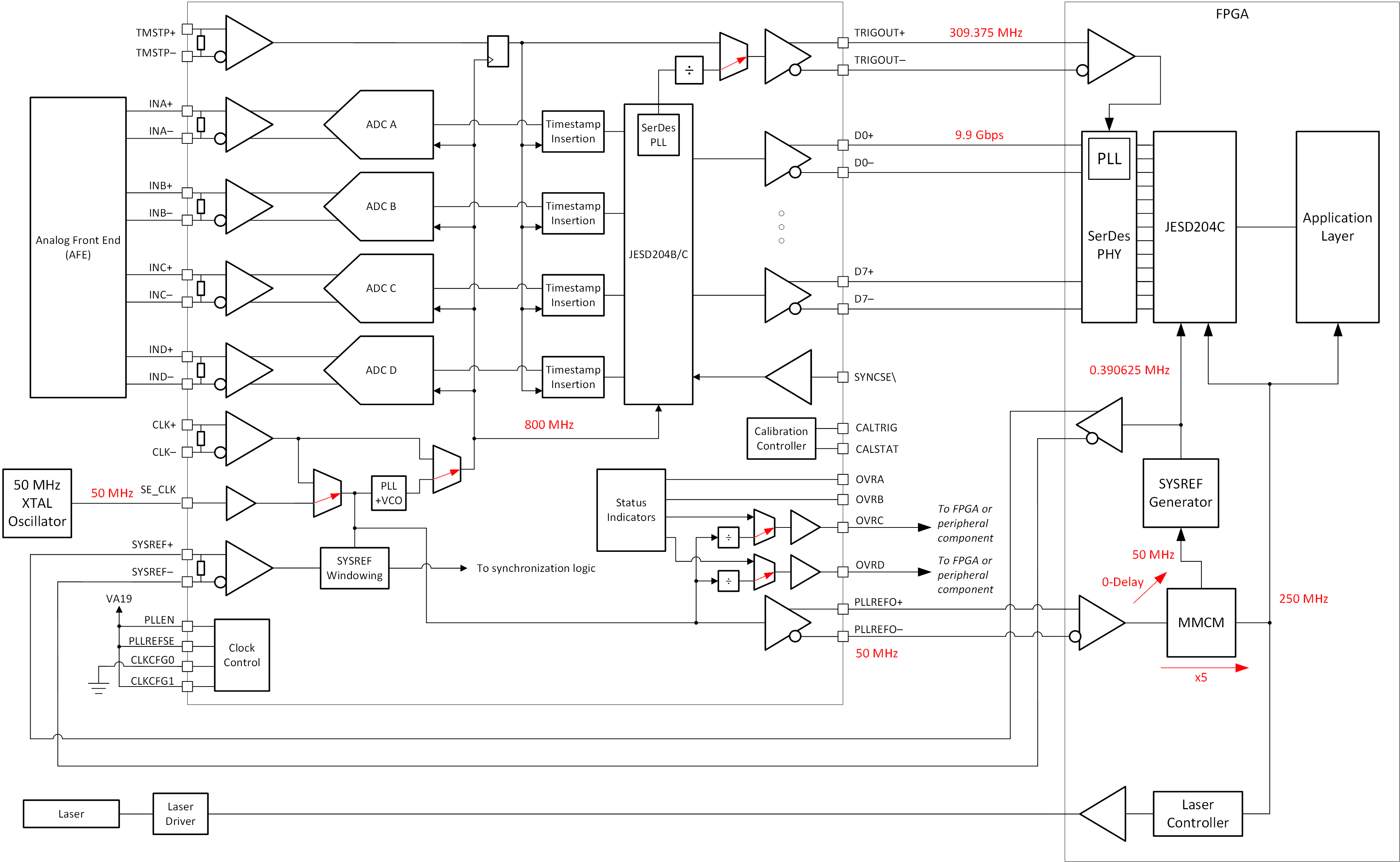 ADC12QJ800 ADC12DJ800 ADC12SJ800 Typical
                    Configuration for a LiDAR Digitizer