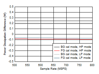 ADC12QJ800 ADC12DJ800 ADC12SJ800 Quad
                        Channel, Power Dissipation vs FS over Modes