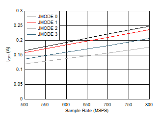 ADC12QJ800 ADC12DJ800 ADC12SJ800 Dual
                        Channel, IVD11 vs FS for JMODES 0 - 3