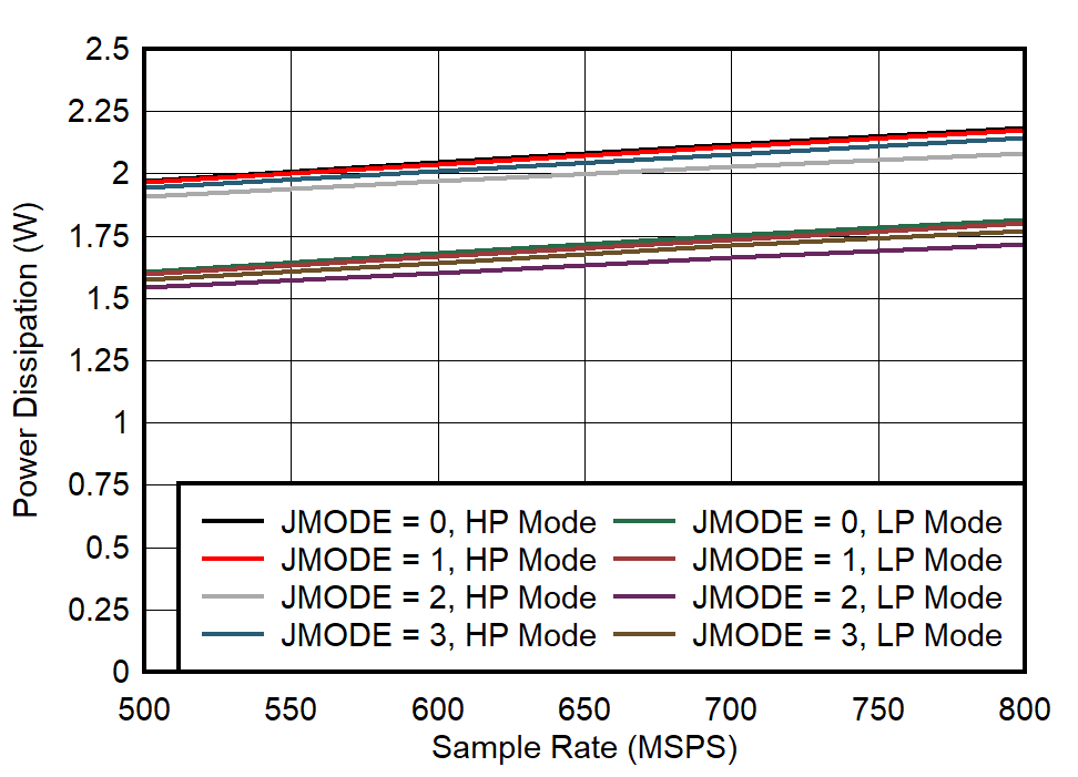 ADC09QJ800 ADC09DJ800 ADC09SJ800 Quad
                        Channel, Power Dissipation vs FS for JMODES 0 - 3