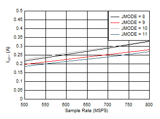 ADC09QJ800 ADC09DJ800 ADC09SJ800 Quad
                        Channel, IVD11 vs FS for JMODES 8 - 11