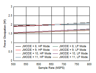 ADC09QJ800 ADC09DJ800 ADC09SJ800 Quad
                        Channel, Power Dissipation vs FS for JMODES 8 - 11