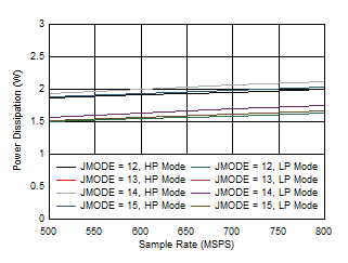 ADC09QJ800 ADC09DJ800 ADC09SJ800 Quad
                        Channel, Power Dissipation vs FS for JMODES 12 - 15