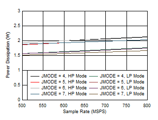 ADC09QJ800 ADC09DJ800 ADC09SJ800 Quad
                        Channel, Power Dissipation vs FS for JMODES 4 - 7