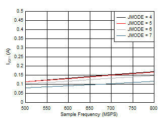 ADC09QJ800 ADC09DJ800 ADC09SJ800 Single Channel, IVD11 vs FS for JMODES 4 - 7