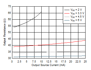 SN74HCS240 高电平状态下的输出驱动器电阻