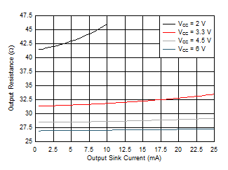 SN74HCS240 低电平状态下的输出驱动器电阻