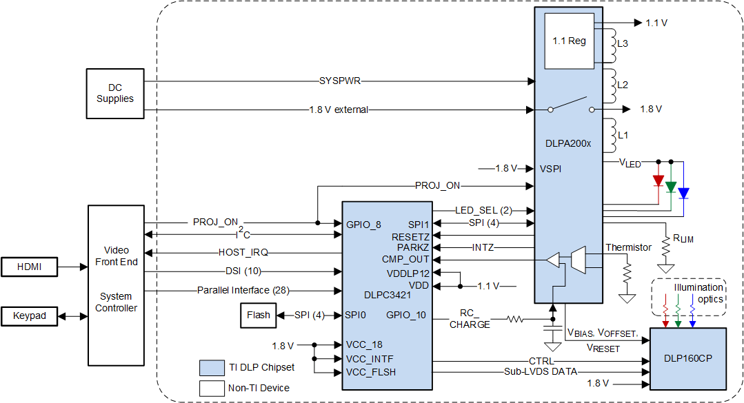 DLP160CP Typical Simplified Application Schematic—nHD Mode
                                                  (Using DLPA200x)