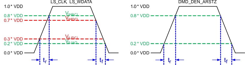 DLP160CP LPSDR Input Rise and Fall Slew Rate