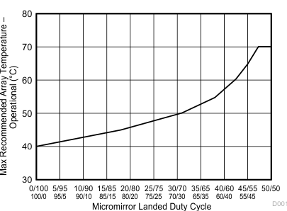 DLP160CP Maximum Recommended Array Temperature — Derating Curve