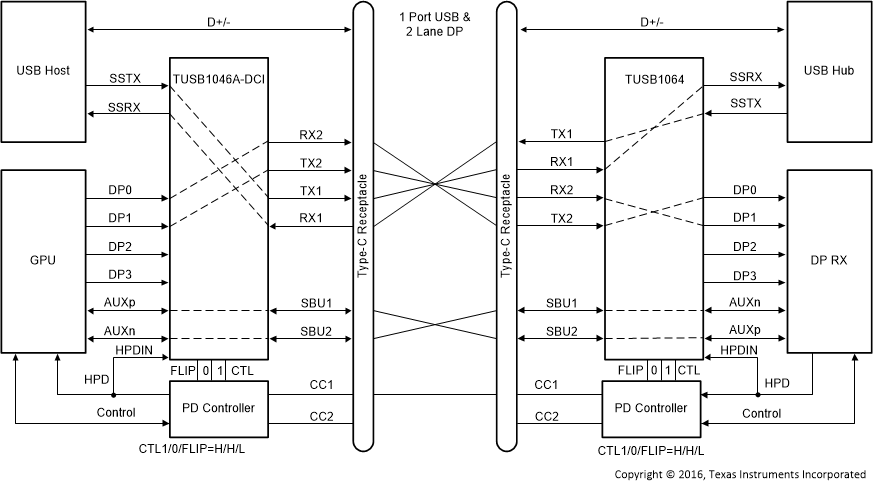 TUSB1064-Q1 USB3.1 + 2 通道 DP – 无翻转（CTL1 = H，CTL0 = H，FLIP = L）