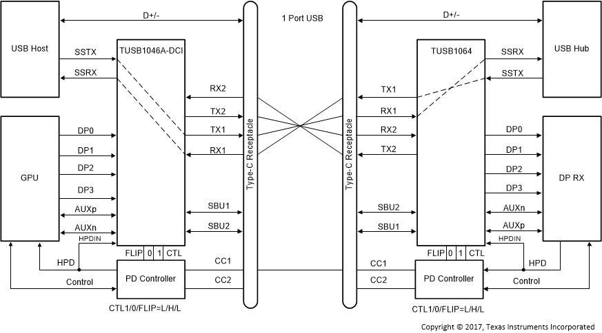 TUSB1064-Q1 仅 USB3.1 — 无翻转（CTL1 = L，CTL0 = H，FLIP = L）