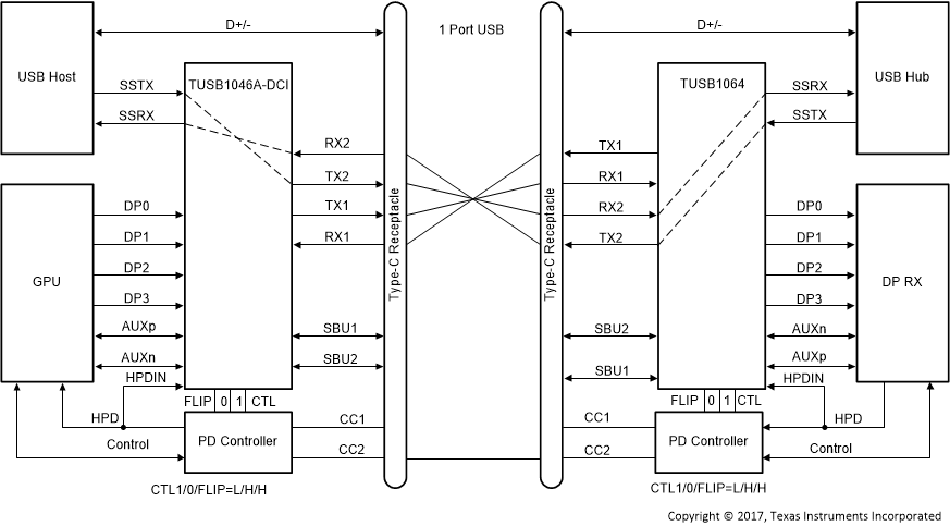 TUSB1064-Q1 仅 USB3.1 — 带翻转（CTL1 = L，CTL0 = H，FLIP = H）