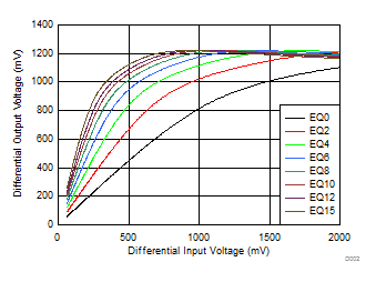 TUSB1064-Q1 5GHz 时的 USB TX (DFP) 线性曲线