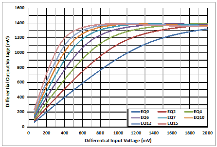 TUSB1064-Q1 4.05GHz 时的 DisplayPort 线性曲线