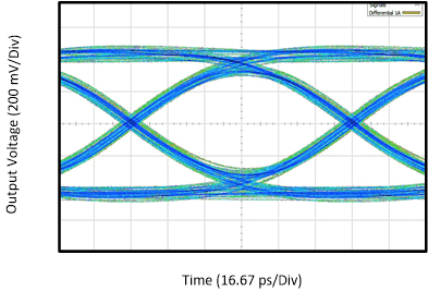 TUSB1064-Q1 在 10Gbps 时，具有 12 英寸输入 PCB 布线的 USB 3.1 第 2 代眼图性能