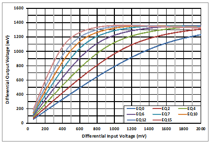 TUSB521-Q1 2.5GHz 时的 USB SSTX 线性曲线