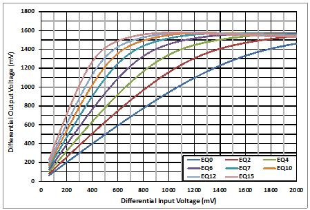 TUSB521-Q1 2.5GHz 时的 USB RX1 线性曲线