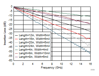 TUSB521-Q1 FR4 PCB 布线的插入损耗