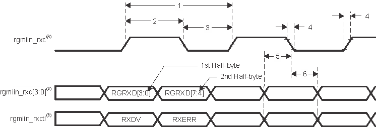 AWR2943 AWR2944 AWR2944LC MAC 接收接口时序，RGMIIn 运行模式