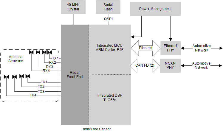 AWR2943 AWR2944 AWR2944LC 适用于汽车应用的自主雷达传感器