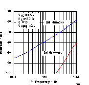 THS4021 THS4022 Distortion vs
                        Frequency