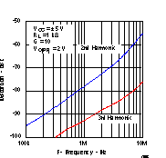 THS4021 THS4022 Distortion vs
                        Frequency